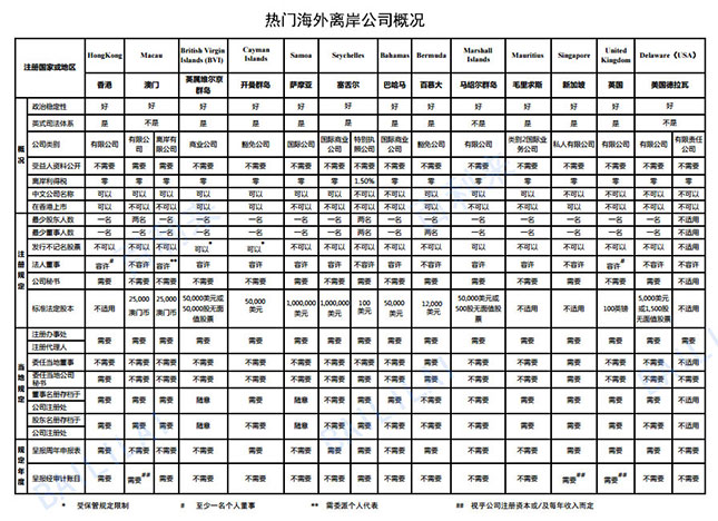 熱門離岸公司注冊